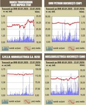 Tranzacţii de 49 milioane lei, sub cele din şedinţa precedentă